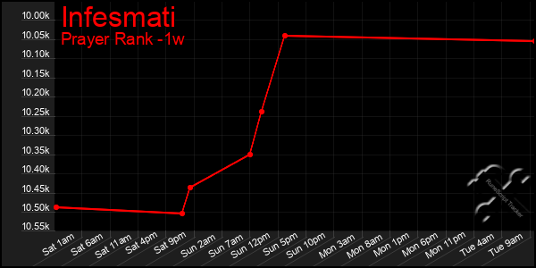 Last 7 Days Graph of Infesmati