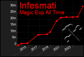 Total Graph of Infesmati