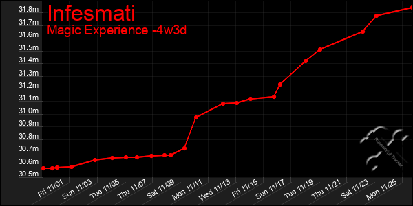 Last 31 Days Graph of Infesmati