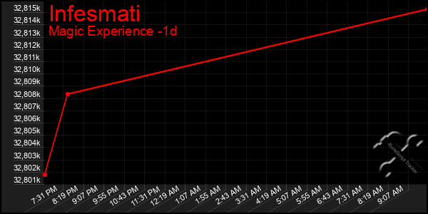 Last 24 Hours Graph of Infesmati