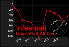 Total Graph of Infesmati