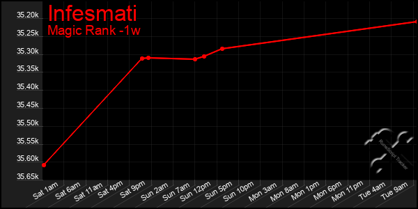 Last 7 Days Graph of Infesmati