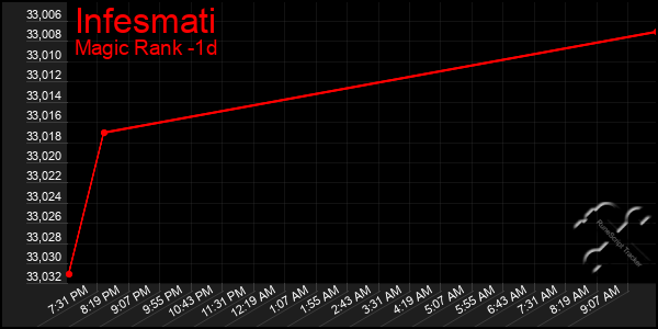 Last 24 Hours Graph of Infesmati