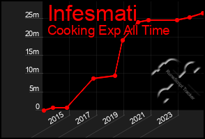 Total Graph of Infesmati