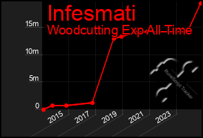 Total Graph of Infesmati