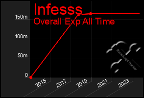 Total Graph of Infesss