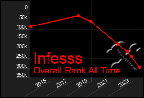 Total Graph of Infesss