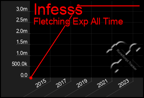 Total Graph of Infesss