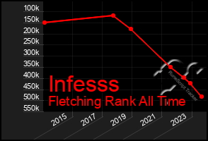 Total Graph of Infesss