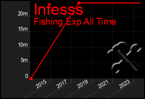 Total Graph of Infesss