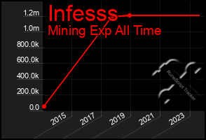 Total Graph of Infesss