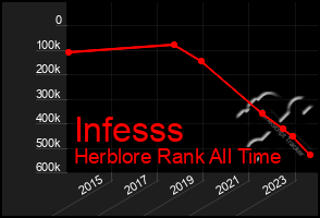 Total Graph of Infesss