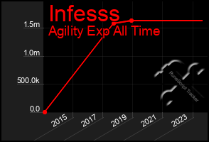 Total Graph of Infesss