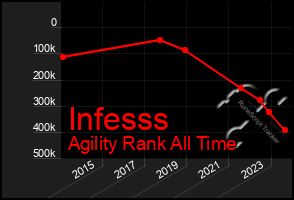 Total Graph of Infesss