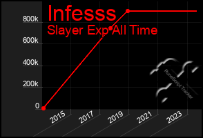 Total Graph of Infesss