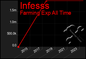 Total Graph of Infesss