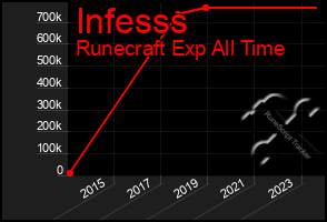 Total Graph of Infesss