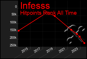 Total Graph of Infesss