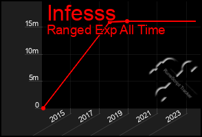 Total Graph of Infesss