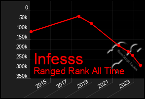 Total Graph of Infesss