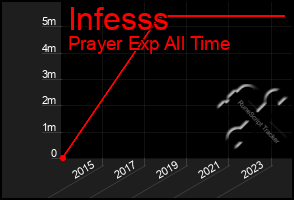 Total Graph of Infesss