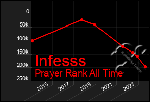 Total Graph of Infesss