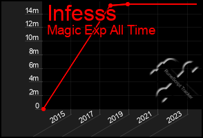 Total Graph of Infesss