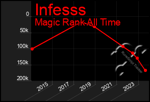 Total Graph of Infesss