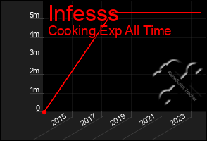 Total Graph of Infesss