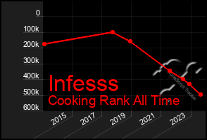 Total Graph of Infesss