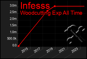 Total Graph of Infesss