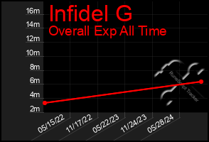 Total Graph of Infidel G