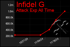 Total Graph of Infidel G