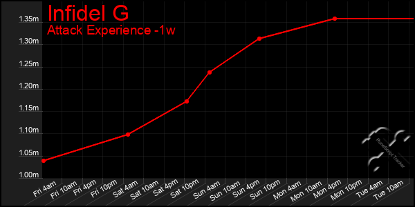 Last 7 Days Graph of Infidel G