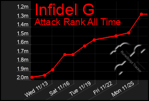 Total Graph of Infidel G