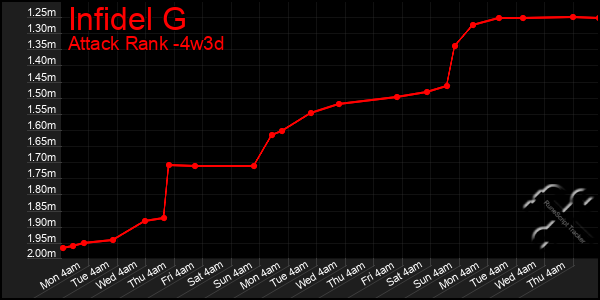 Last 31 Days Graph of Infidel G