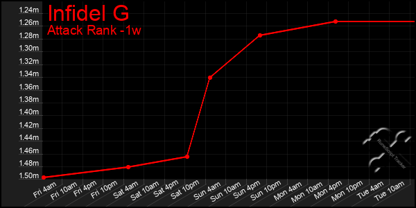 Last 7 Days Graph of Infidel G