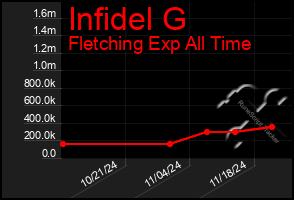 Total Graph of Infidel G