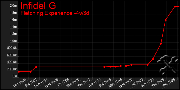 Last 31 Days Graph of Infidel G