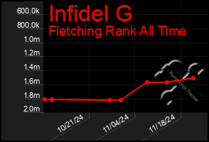 Total Graph of Infidel G