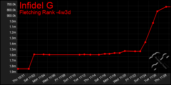 Last 31 Days Graph of Infidel G