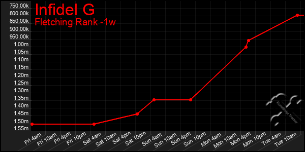 Last 7 Days Graph of Infidel G