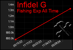 Total Graph of Infidel G