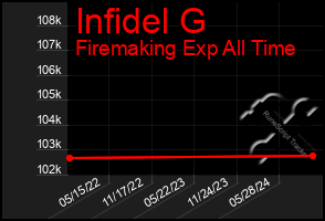 Total Graph of Infidel G