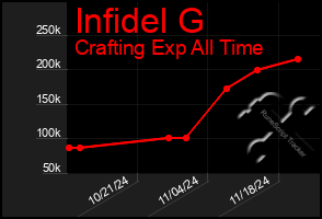 Total Graph of Infidel G