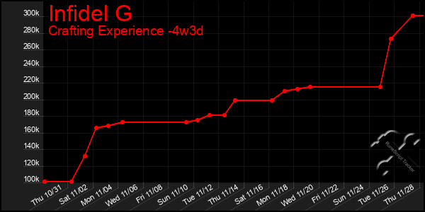 Last 31 Days Graph of Infidel G