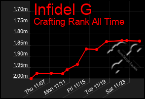 Total Graph of Infidel G