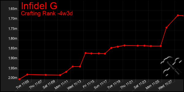 Last 31 Days Graph of Infidel G