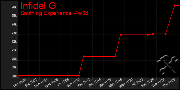 Last 31 Days Graph of Infidel G