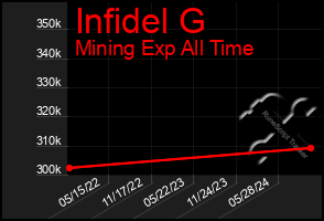 Total Graph of Infidel G